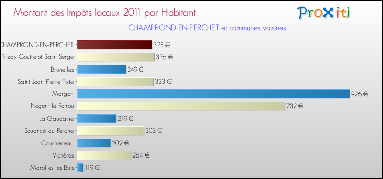 Montant des impôts locaux par Habitant pour CHAMPROND-EN-PERCHET et les communes proches Comparaison des impôts locaux par habitant pour CHAMPROND-EN-PERCHET et les communes voisines