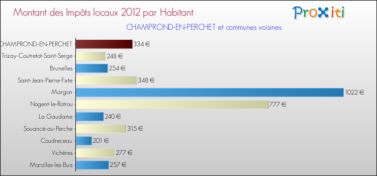 Montant des impôts locaux par Habitant pour CHAMPROND-EN-PERCHET et les communes proches Comparaison des impôts locaux par habitant pour CHAMPROND-EN-PERCHET et les communes voisines