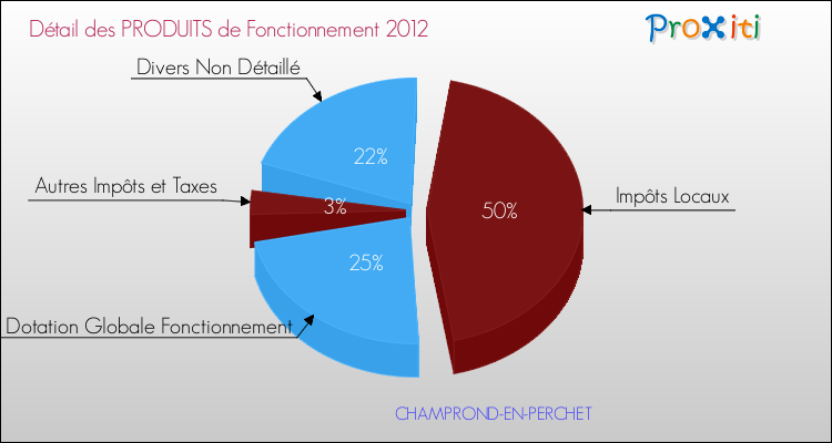 Décomposition du Budget de Fonctionnement 2012 de la commune de CHAMPROND-EN-PERCHET Budget de Fonctionnement 2012 pour la commune de CHAMPROND-EN-PERCHET