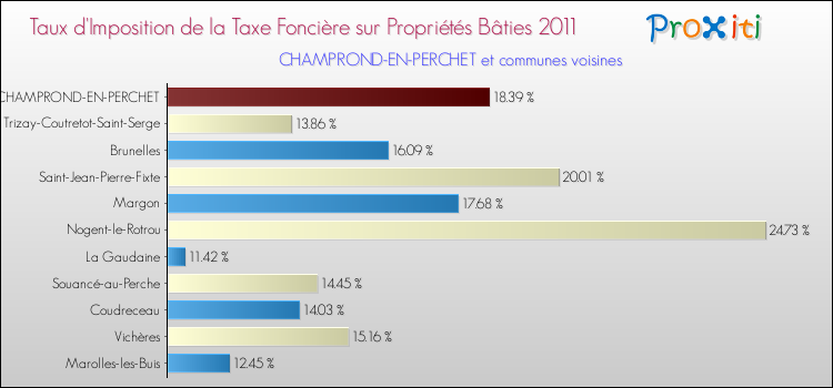 Taux d'imposition de la taxe foncière sur le bati 2011 pour CHAMPROND-EN-PERCHET et les communes proches Comparaison des taux d'imposition de la taxe foncière sur le bati 2011 pour CHAMPROND-EN-PERCHET et les communes voisines