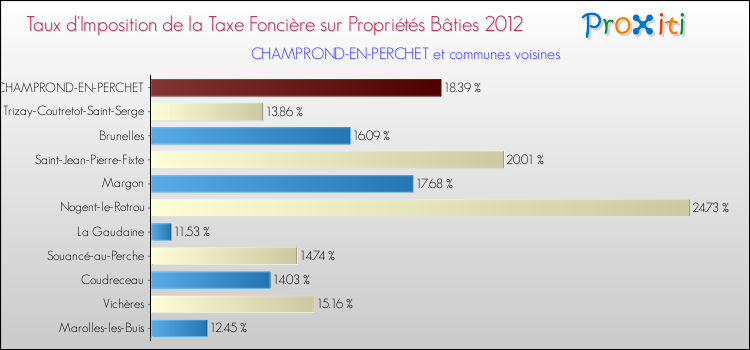 Taux d'imposition de la taxe foncière sur le bati 2012 pour CHAMPROND-EN-PERCHET et les communes proches Comparaison des taux d'imposition de la taxe foncière sur le bati 2012 pour CHAMPROND-EN-PERCHET et les communes voisines