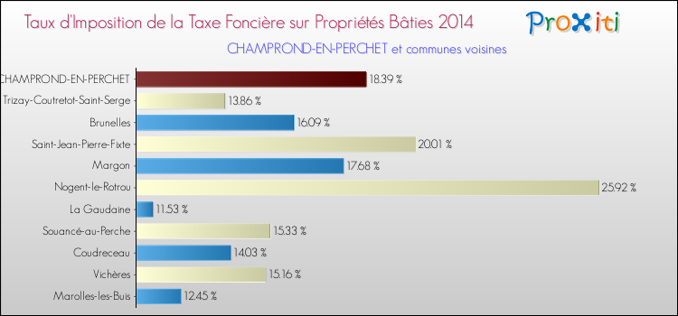 Taux d'imposition de la taxe foncière sur le bati 2014 pour CHAMPROND-EN-PERCHET et les communes proches Comparaison des taux d'imposition de la taxe foncière sur le bati 2014 pour CHAMPROND-EN-PERCHET et les communes voisines