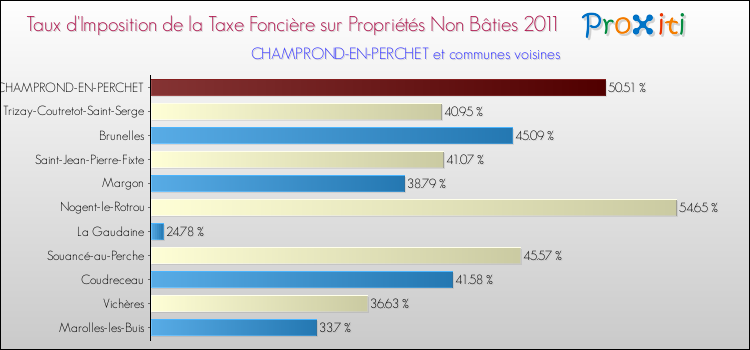 Taux d'imposition de la taxe foncière sur les immeubles et terrains non batis 2011 pour CHAMPROND-EN-PERCHET et les communes proches Comparaison des taux d'imposition de la taxe foncière sur les immeubles et terrains non batis 2011 pour CHAMPROND-EN-PERCHET et les communes voisines