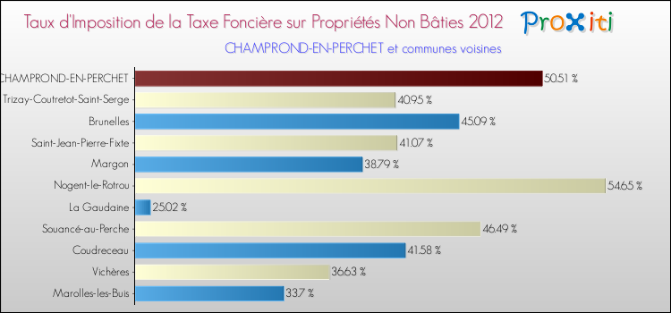 Taux d'imposition de la taxe foncière sur les immeubles et terrains non batis 2012 pour CHAMPROND-EN-PERCHET et les communes proches Comparaison des taux d'imposition de la taxe foncière sur les immeubles et terrains non batis 2012 pour CHAMPROND-EN-PERCHET et les communes voisines
