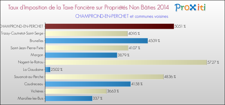 Taux d'imposition de la taxe foncière sur les immeubles et terrains non batis 2014 pour CHAMPROND-EN-PERCHET et les communes proches Comparaison des taux d'imposition de la taxe foncière sur les immeubles et terrains non batis 2014 pour CHAMPROND-EN-PERCHET et les communes voisines