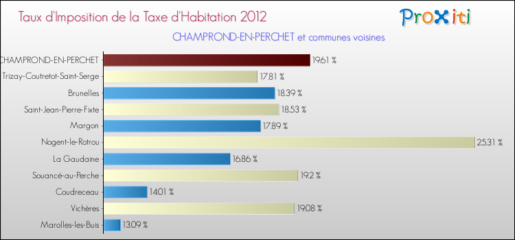 Taux d'imposition de la taxe d'habitation 2012 pour CHAMPROND-EN-PERCHET et les communes proches Comparaison des taux d'imposition de la taxe d'habitation 2012 pour CHAMPROND-EN-PERCHET et les communes voisines