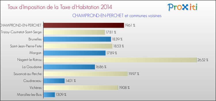 Taux d'imposition de la taxe d'habitation 2014 pour CHAMPROND-EN-PERCHET et les communes proches Comparaison des taux d'imposition de la taxe d'habitation 2014 pour CHAMPROND-EN-PERCHET et les communes voisines