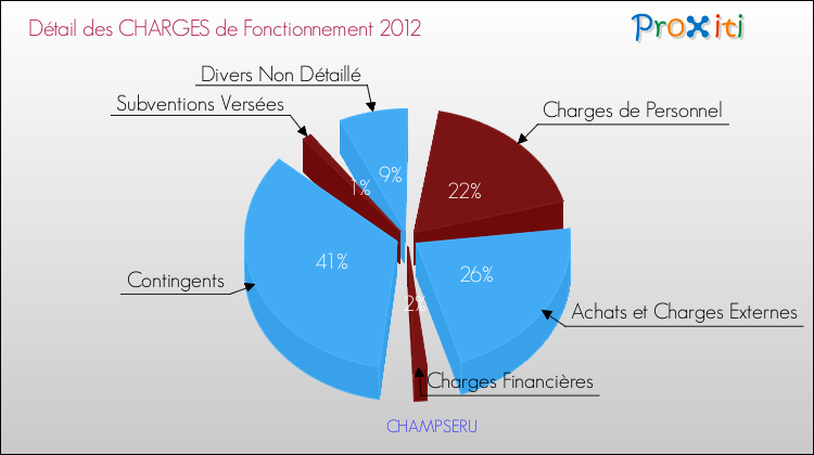 Décomposition des Charges de Fonctionnement 2012 de la commune de CHAMPSERU Charges de Fonctionnement 2012 pour la commune de CHAMPSERU