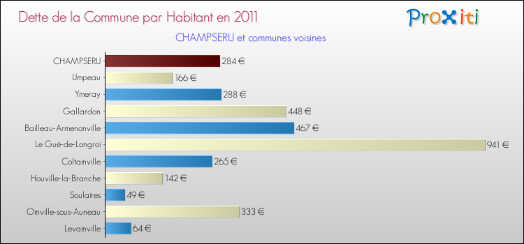 Dette par habitant de la commune en 2011 pour CHAMPSERU et les communes proches Comparaison de la dette par habitant de la commune en 2011 pour CHAMPSERU et les communes voisines