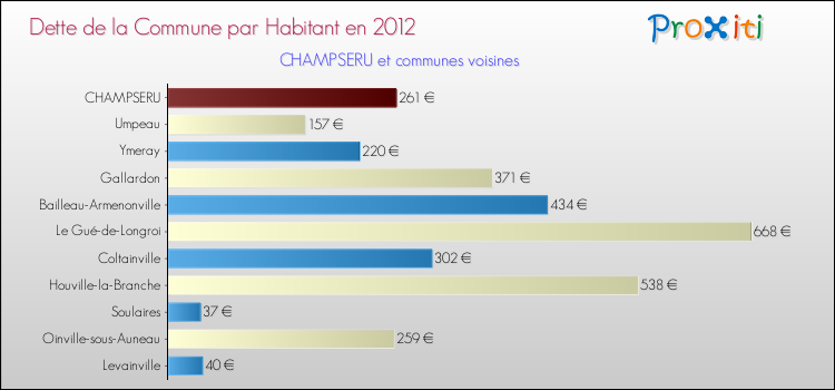 Dette par habitant de la commune en 2012 pour CHAMPSERU et les communes proches Comparaison de la dette par habitant de la commune en 2012 pour CHAMPSERU et les communes voisines