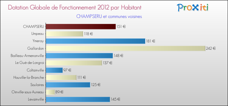 Montant des dotations globales de fonctionnement DGF par Habitant pour CHAMPSERU et les communes proches Comparaison des des dotations globales de fonctionnement DGF par habitant pour CHAMPSERU et les communes voisines