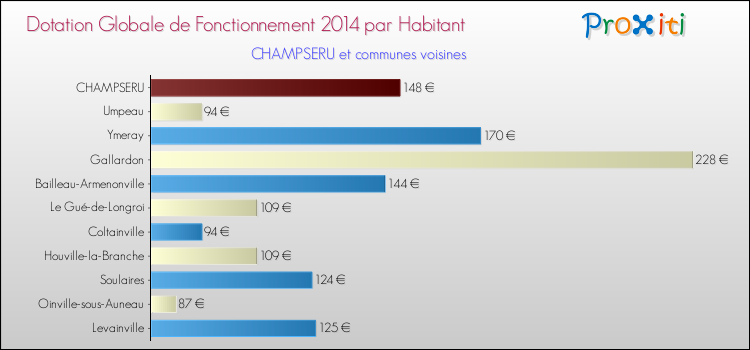 Montant des dotations globales de fonctionnement DGF par Habitant pour CHAMPSERU et les communes proches en 2014. Comparaison des des dotations globales de fonctionnement DGF par habitant pour CHAMPSERU et les communes voisines en 2014.