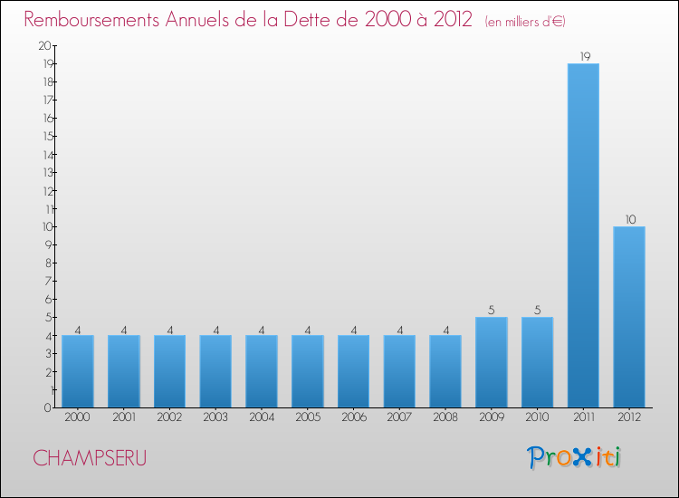 Evolution de l'annuité de la dette pour la commune de CHAMPSERU de 2000 à 2012 Annuités de la dette pour CHAMPSERU de 2000 à 2012