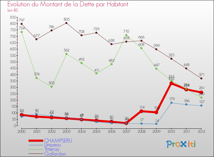Evolution de la dette par habitant pour la commune de CHAMPSERU et les communes proches de 2000 à 2012 Comparaison de la dette par habitant pour CHAMPSERU et les communes voisines de 2000 à 2012