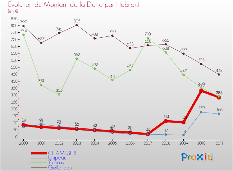 Evolution de la dette par habitant pour la commune de CHAMPSERU et les communes proches Comparaison de la dette par habitant pour CHAMPSERU et les communes voisines
