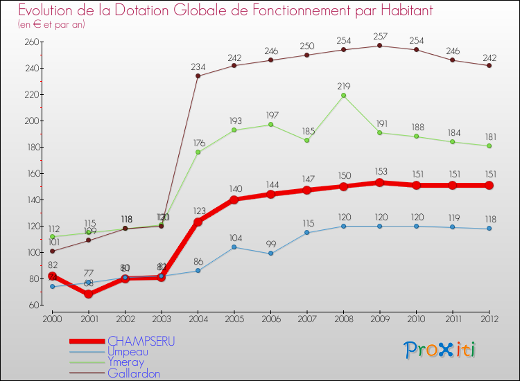 Evolution et montant de la dotation globale de fonctionnement par Habitant pour CHAMPSERU et les communes proches Comparaison des dotations globales de fonctionnement par habitant pour CHAMPSERU et les communes voisines