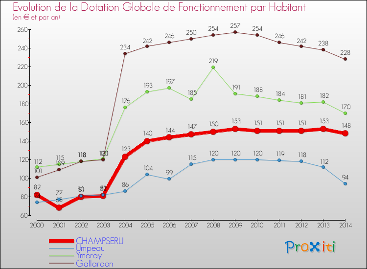 Evolution et montant de la dotation globale de fonctionnement par Habitant pour CHAMPSERU et les communes proches de 2000 à 2014. Comparaison des dotations globales de fonctionnement par habitant pour CHAMPSERU et les communes voisines de 2000 à 2014.
