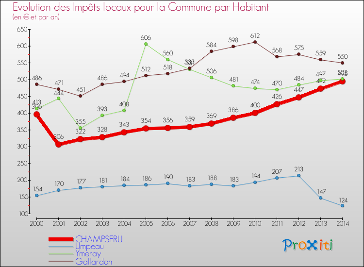 Evolution et montant des impôts locaux par Habitant pour CHAMPSERU et les communes proches de 2000 à 2014 Comparaison des impôts locaux par habitant pour CHAMPSERU et les communes voisines de 2000 à 2014