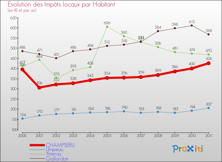 Evolution et montant des impôts locaux par Habitant pour CHAMPSERU et les communes proches Comparaison des impôts locaux par habitant pour CHAMPSERU et les communes voisines