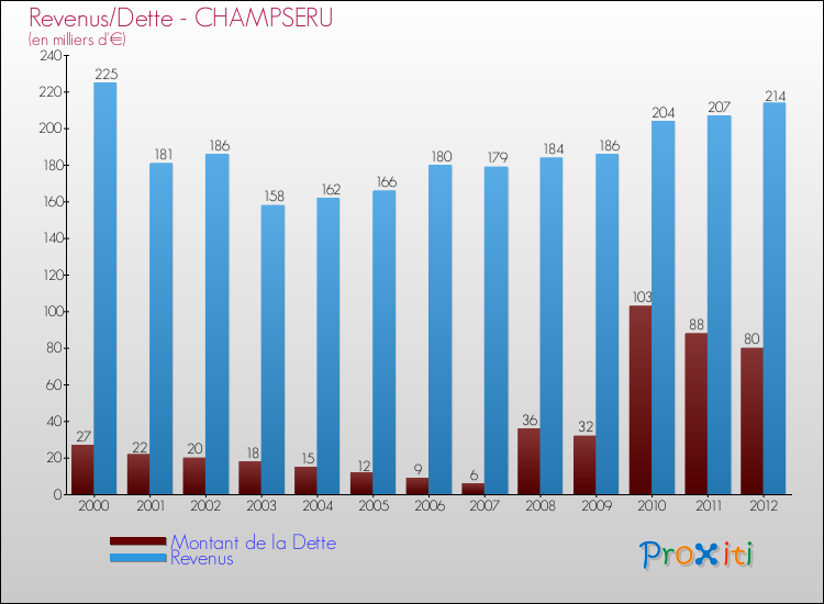 Evolution comparée de la dette et des revenus pour la commune de CHAMPSERU de 2000 à 2012 Comparaison de la dette et des revenus pour CHAMPSERU de 2000 à 2012