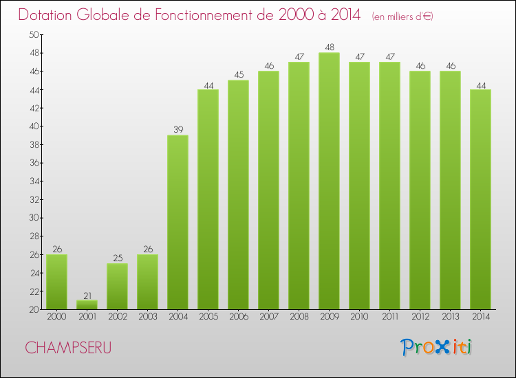 Evolution du montant de la Dotation Globale de Fonctionnement pour la commune de CHAMPSERU de 2000 à 2014 Evolution du montant de la Dotation Globale de Fonctionnement pour CHAMPSERU de 2000 à 2014