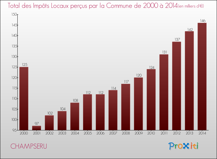 Evolution des Impôts Locaux pour la commune de CHAMPSERU de 2000 à 2014 Evolution des Impôts Locaux pour CHAMPSERU de 2000 à 2014