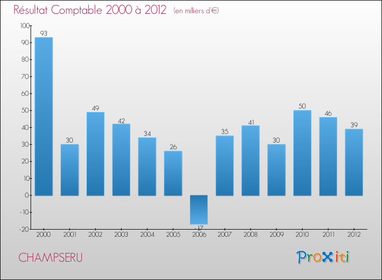 Evolution du résultat comptable pour la commune de CHAMPSERU de 2000 à 2012 Evolution du résultat comptable pour CHAMPSERU de 2000 à 2012