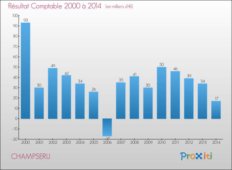 Evolution du résultat comptable pour la commune de CHAMPSERU de 2000 à 2014 Evolution du résultat comptable pour CHAMPSERU de 2000 à 2014