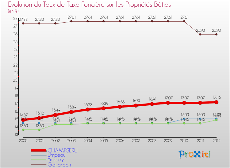 Evolution du taux de la taxe foncière sur le bati pour CHAMPSERU et les communes proches de 2000 à 2012 Comparaison des taux de taxe foncière sur le bati pour CHAMPSERU et les communes voisines de 2000 à 2012