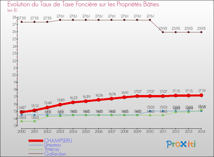 Evolution du taux de la taxe foncière sur le bati pour CHAMPSERU et les communes proches de 2000 à 2014 Comparaison des taux de taxe foncière sur le bati pour CHAMPSERU et les communes voisines de 2000 à 2014