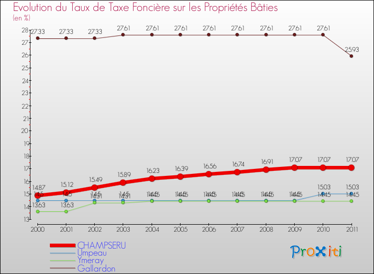 Evolution du taux de la taxe foncière sur le bati pour CHAMPSERU et les communes proches Comparaison des taux de taxe foncière sur le bati pour CHAMPSERU et les communes voisines