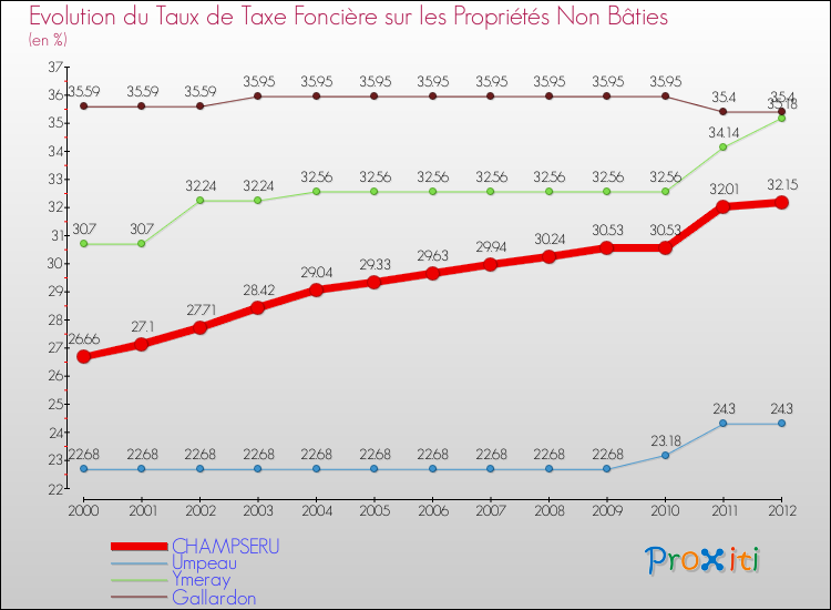 Evolution du taux de la taxe foncière sur les immeubles et terrains non batis pour CHAMPSERU et les communes proches de 2000 à 2012 Comparaison des taux de la taxe foncière sur les immeubles et terrains non batis pour CHAMPSERU et les communes voisines de 2000 à 2012