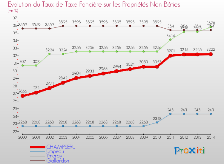 Evolution du taux de la taxe foncière sur les immeubles et terrains non batis pour CHAMPSERU et les communes proches de 2000 à 2014 Comparaison des taux de la taxe foncière sur les immeubles et terrains non batis pour CHAMPSERU et les communes voisines de 2000 à 2014