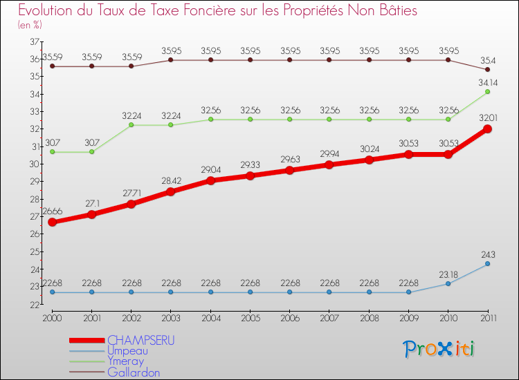Evolution du taux de la taxe foncière sur les immeubles et terrains non batis pour CHAMPSERU et les communes proches Comparaison des taux de la taxe foncière sur les immeubles et terrains non batis pour CHAMPSERU et les communes voisines