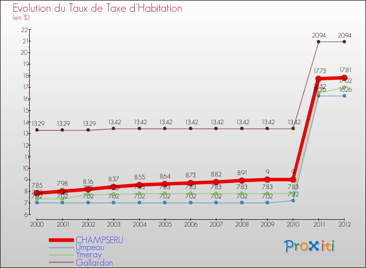 Evolution du taux de la taxe d'habitation pour CHAMPSERU et les communes proches Comparaison des taux de la taxe d'habitation pour CHAMPSERU et les communes voisines