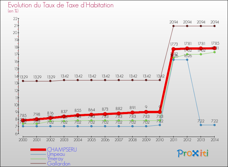 Evolution du taux de la taxe d'habitation pour CHAMPSERU et les communes proches de 2000 à 2014 Comparaison des taux de la taxe d'habitation pour CHAMPSERU et les communes voisines de 2000 à 2014