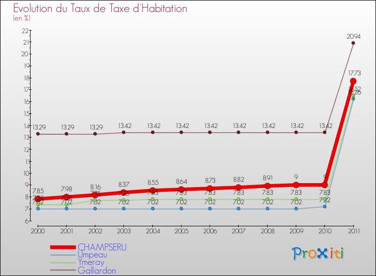 Evolution du taux de la taxe d'habitation pour CHAMPSERU et les communes proches Comparaison des taux de la taxe d'habitation pour CHAMPSERU et les communes voisines
