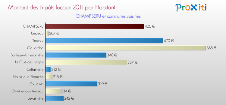 Montant des impôts locaux par Habitant pour CHAMPSERU et les communes proches Comparaison des impôts locaux par habitant pour CHAMPSERU et les communes voisines