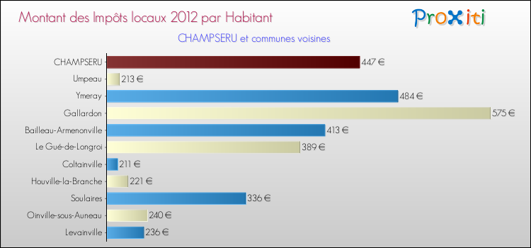 Montant des impôts locaux par Habitant pour CHAMPSERU et les communes proches Comparaison des impôts locaux par habitant pour CHAMPSERU et les communes voisines