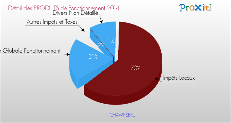 Décomposition du Budget de Fonctionnement 2014 de la commune de CHAMPSERU Budget de Fonctionnement 2014 pour la commune de CHAMPSERU