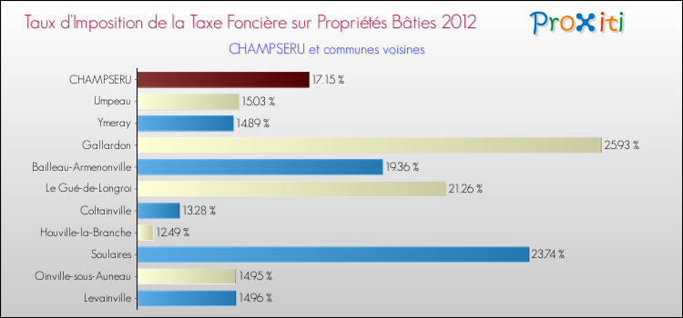 Taux d'imposition de la taxe foncière sur le bati 2012 pour CHAMPSERU et les communes proches Comparaison des taux d'imposition de la taxe foncière sur le bati 2012 pour CHAMPSERU et les communes voisines