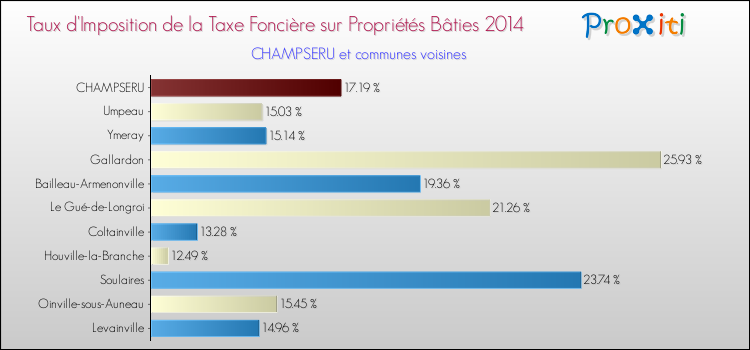 Taux d'imposition de la taxe foncière sur le bati 2014 pour CHAMPSERU et les communes proches Comparaison des taux d'imposition de la taxe foncière sur le bati 2014 pour CHAMPSERU et les communes voisines