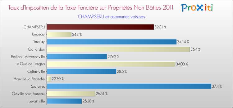 Taux d'imposition de la taxe foncière sur les immeubles et terrains non batis 2011 pour CHAMPSERU et les communes proches Comparaison des taux d'imposition de la taxe foncière sur les immeubles et terrains non batis 2011 pour CHAMPSERU et les communes voisines