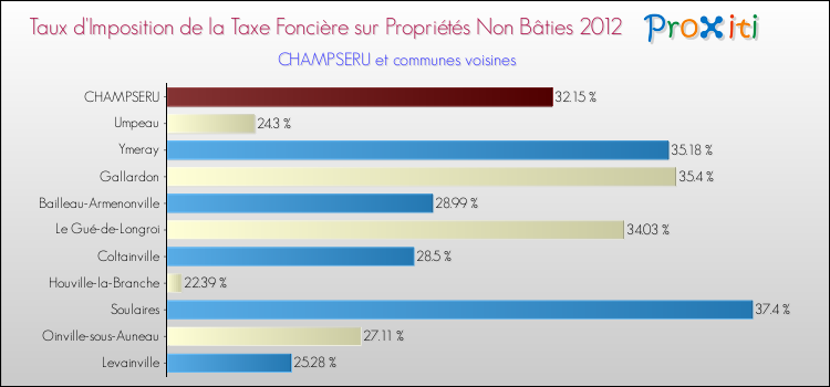 Taux d'imposition de la taxe foncière sur les immeubles et terrains non batis 2012 pour CHAMPSERU et les communes proches Comparaison des taux d'imposition de la taxe foncière sur les immeubles et terrains non batis 2012 pour CHAMPSERU et les communes voisines