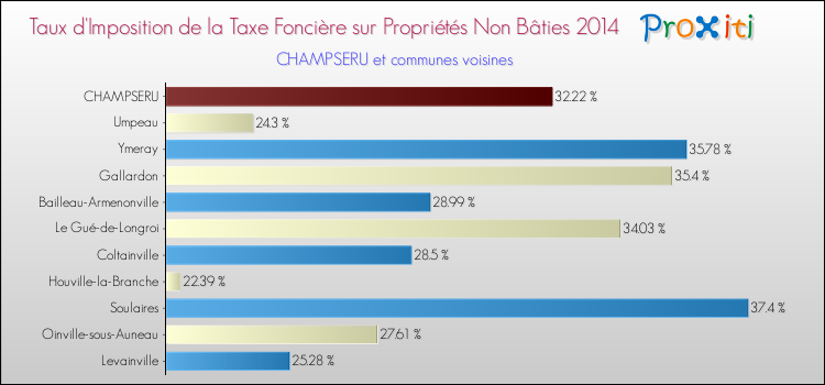 Taux d'imposition de la taxe foncière sur les immeubles et terrains non batis 2014 pour CHAMPSERU et les communes proches Comparaison des taux d'imposition de la taxe foncière sur les immeubles et terrains non batis 2014 pour CHAMPSERU et les communes voisines