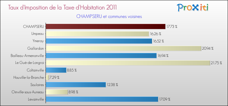 Taux d'imposition de la taxe d'habitation 2011 pour CHAMPSERU et les communes proches Comparaison des taux d'imposition de la taxe d'habitation 2011 pour CHAMPSERU et les communes voisines