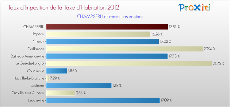 Taux d'imposition de la taxe d'habitation 2012 pour CHAMPSERU et les communes proches Comparaison des taux d'imposition de la taxe d'habitation 2012 pour CHAMPSERU et les communes voisines