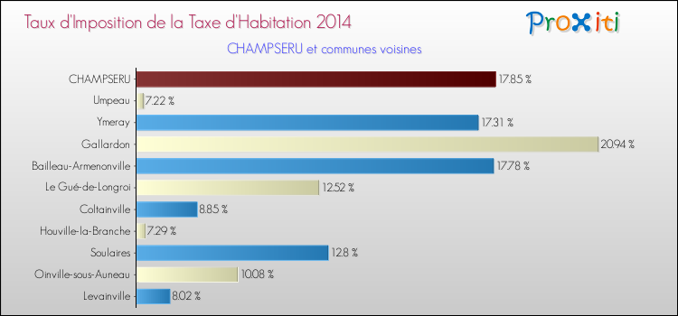 Taux d'imposition de la taxe d'habitation 2014 pour CHAMPSERU et les communes proches Comparaison des taux d'imposition de la taxe d'habitation 2014 pour CHAMPSERU et les communes voisines