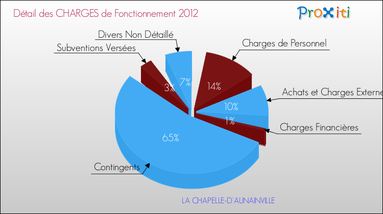 Décomposition des Charges de Fonctionnement 2012 de la commune de LA CHAPELLE-D'AUNAINVILLE Charges de Fonctionnement 2012 pour la commune de LA CHAPELLE-D'AUNAINVILLE