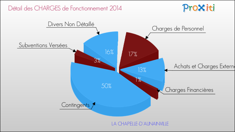 Décomposition des Charges de Fonctionnement 2014 de la commune de LA CHAPELLE-D'AUNAINVILLE Charges de Fonctionnement 2014 pour la commune de LA CHAPELLE-D'AUNAINVILLE